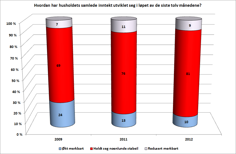 18 Husholdningenes økonomiske situasjon og betalingsproblemer i 2012 Figur 2-1 Utvikling av husholdets inntekt. 2009: N=789, 2011: N=956, 2012: N=1831 (Vet ikke ekskl.