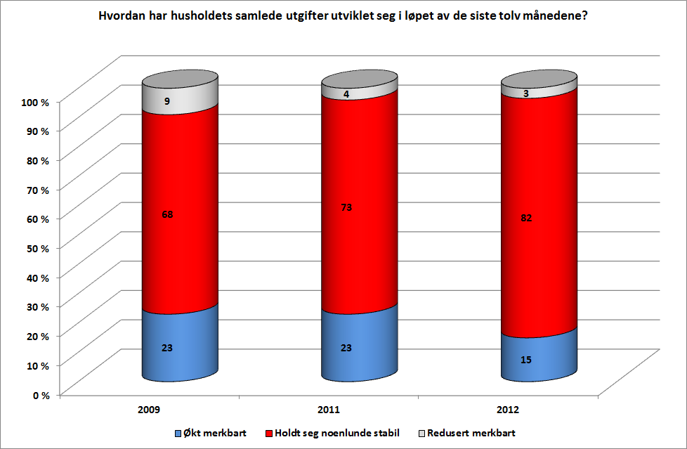 Generelle trekk ved husholdningens økonomi 19 2.2 Økning i husholdets utgifter Figur 2-2 Utvikling av utgifter siste tolv måneder, i 2009, 2011 og 2012. Prosent.