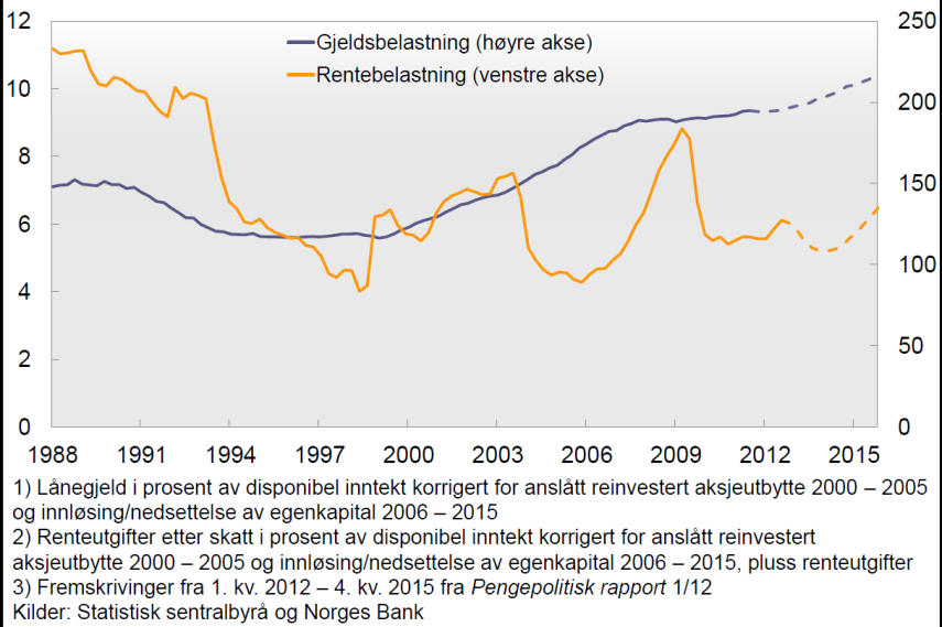 Norge: Dette kan ikke fortsette? Uansett hva som skjer, så kan ikke den voldsomme veksten i boligprisene fortsette Slingringsmonnet til sentralbanken er allerede dramatisk innskrenket.