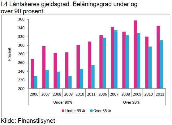 Norge: Gjelden blir skjevere og sikkerheten mindre Problemet er ikke at gjennomsnittsgjelden har økt mye, men at de med høy gjeld har økt gjelden mye, og at de har blitt flere Det er heller ikke slik