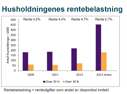 Sterk inntektsvekst har gitt større tåleevne, men noen har små marginer Høyere inntekt gir høyere betjeningsevne Mange nykommere, særlig 45+, i 3x-klubben Gir 3 x inntekt i gjeld høy sårbarhet?