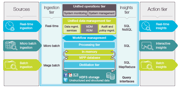 Business Data Lake architected for the future End-user tool neutral: Re-use existing reporting, analytics and mobile BI tools Supports SAS, SPSS, QlikView, Cognos, etc.
