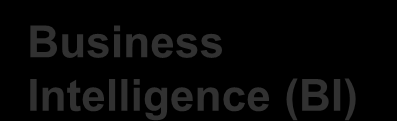 BIM vs. Business Intelligence / Analytics Business Intelligence is the management of an organizations data to provide insight into the business.
