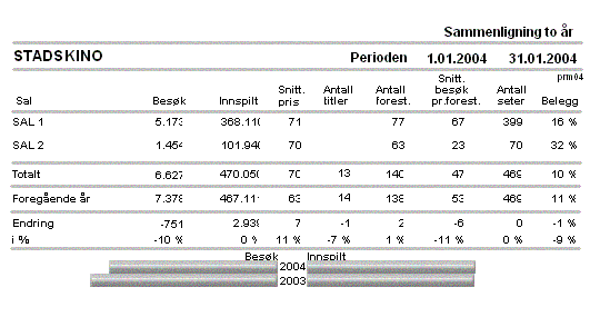 5.10 Sammenligning to år Underliggende bilde viser bestilling av rapporten. Fig.