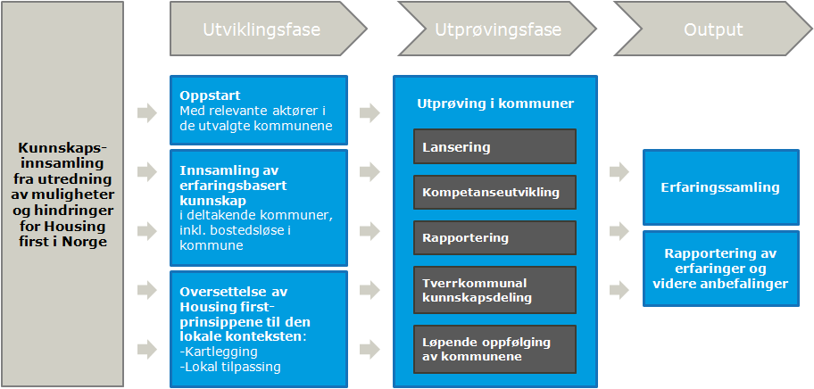 4.6 Hva betyr dette for implementering av et pilotprosjekt?