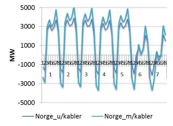 Kurvene over viser mer av årsaken til det store eksportbehovet ut av det nordiske området i sommerhalvåret.