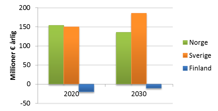 Figur 36: Fordeling av markedsgevinstene fra de to kablene mellom Norge, Sverige og Finland i 2020 og 2030.