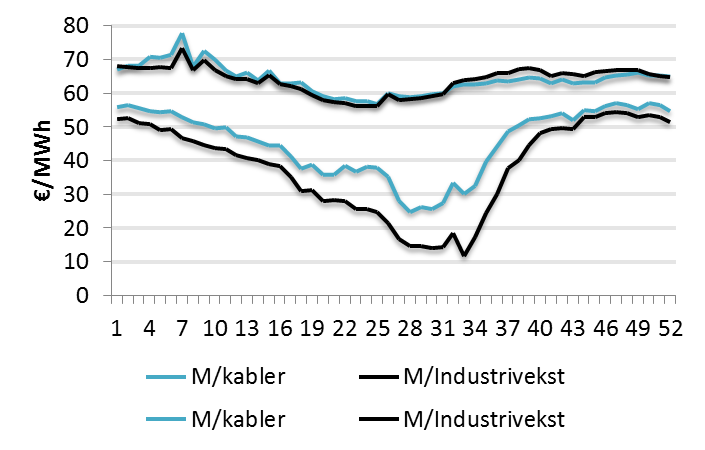 Figur 56: Snittprisen per uke over året i de fem tørreste og våteste årene med henholdsvis kabler eller industrivekst.