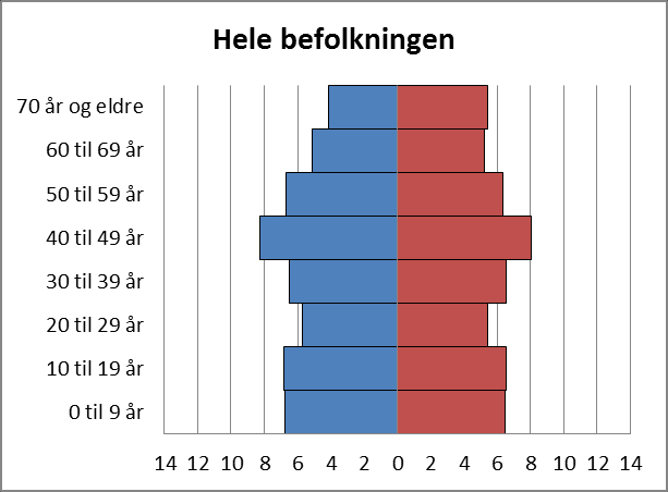 Færre barn og eldre blant personer med innvandrerbakgrunn Figur 4 viser at fordelingen mellom kvinner og menn varierer mellom landgrupper.