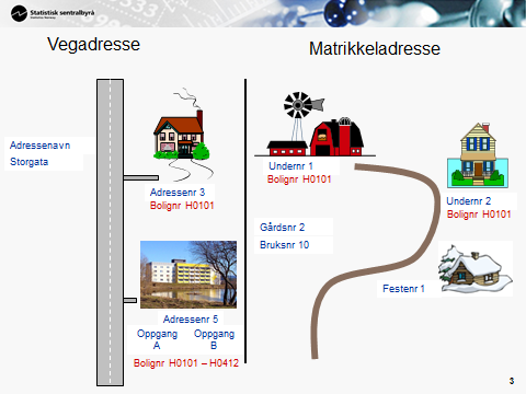 4 5. Endringer i og oppdatering av fysiske adresseopplysninger - kvalitetsaspekter Alle adresseopplysningene nevnt i avsnitt 4 kan bli endret.