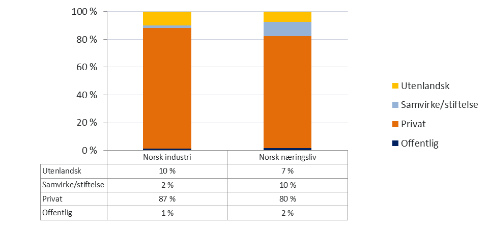 2. Hvem eier norsk industri? Som i næringslivet for øvrig eies de fleste av foretakene i industrien av norske privat personer.