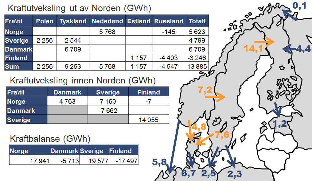 Figur 4: Månedlig netto kraftutveksling fra nordiske land (Kilde: NordPool Spot) På grunn av mye nedbør hadde Sverige og Norge til sammen en nettoeksport på 38 TW h, mens Norden som helhet hadde en