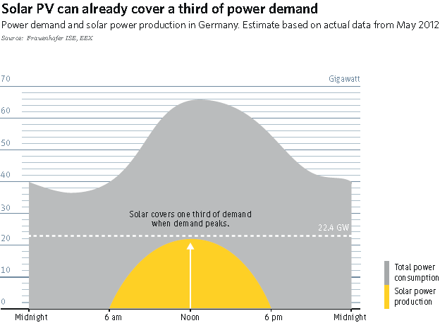 Figur 10: Solkraft korrelasjon med forbruk (Kilde: Heinrich Böll Stiftung) I tillegg til Tyskland, hvor det planlegges en 1400 MW kabel, er utviklingen i Danmark, Nederland og etter hvert