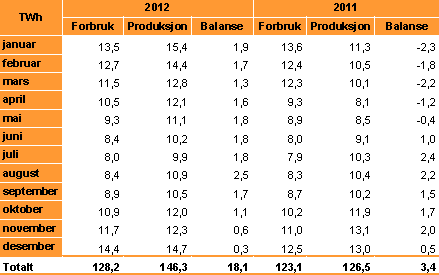 Figur 2: Årlig norsk kraftutveksling 1993-2012 (Kilde: NordPool Spot/Statnett) På mange måter representerer 2012 situasjonen mange ser for seg i 2020.