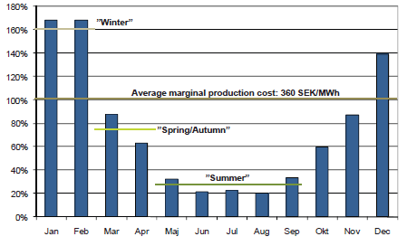 Figur 3.2 Gjennomsnittlig månedlig marginalkostnad i svenske fjernvarmeanlegg i 2006. Kilde: (Nordic Energy Perpectives, 2010).