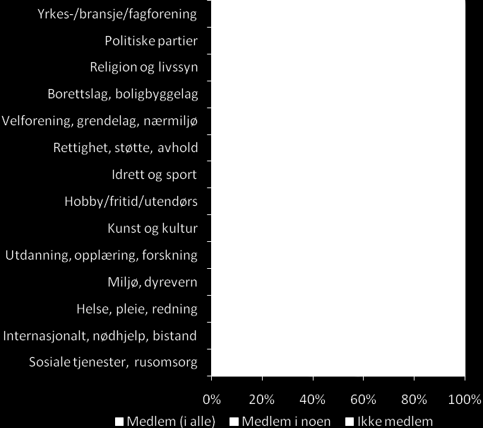 Medlemskap 79 Figur 32. Andel av frivillige som er medlemmer av organisasjonene de arbeider for, etter organisasjonstype, 2009.