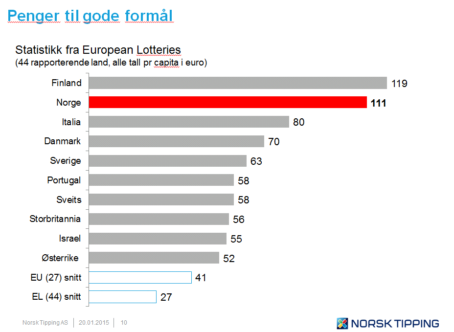 2.4 Finnland Det er tre aktører som deler markedet i Finland, Veikkaus med lotteri og sportsspill, RAY med spilleautomater, casino og poker og Fintoto med hestespill.