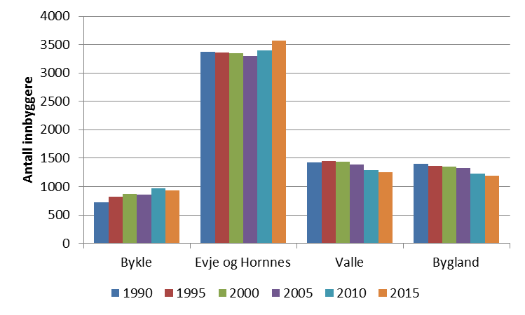 fram til neste hundreårsskifte vil levealderen fortsette å øke med vel ett år per tiår som følge av lavere dødelighet blant de eldre.