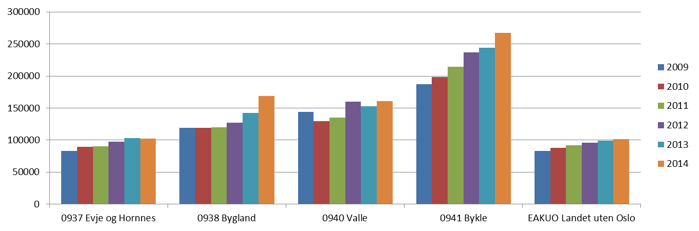 Figur 11: Andelen Andel barn 1-5 år med barnehageplass, Kilde KOSTRA 5.1.2 Grunnskole I figuren under har vi tatt for oss kommunenes utgifter knyttet til grunnskole pr innbygger i alderen fra 6 til 15 år.