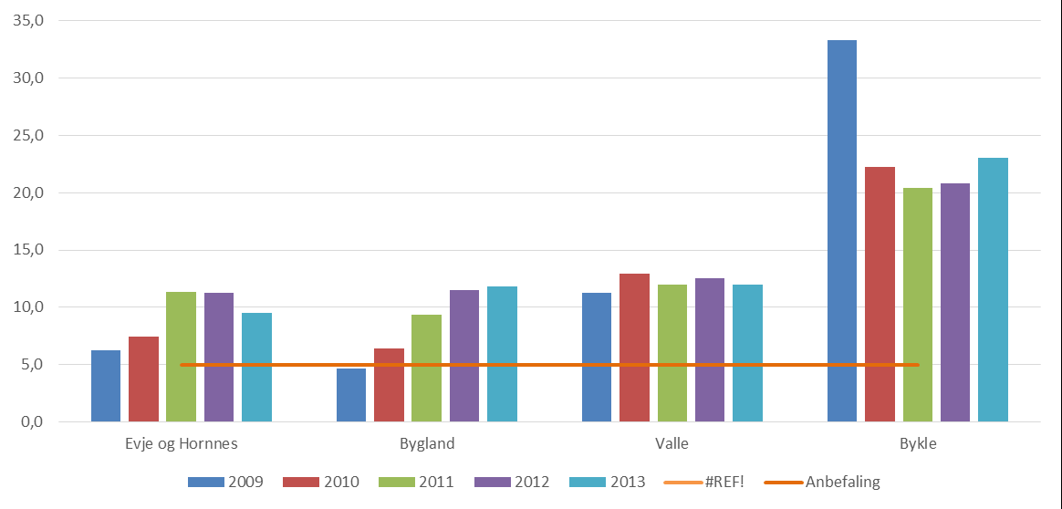 Figur 34: Netto lånegjeld i prosent av driftsinntekter. Kilde: SSB Enkelte fylkesmenn har tidligere uttrykt at den langsiktige gjelden over tid ikke bør overstige 50 60 % av driftsinntektene.