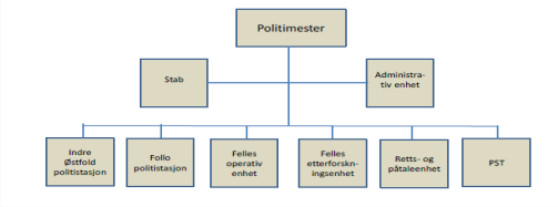 funksjonell organisering og styring av ressursene i politidistriktet. Åpningstiden for publikum ble utvidet, og det er nå åpent en dag i uken til kl. 18 i Indre Østfold og til kl. 17 i Ski.