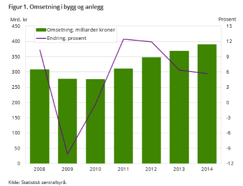 Norge omsetningen i bygg og anlegg økte nær 5% fra siste to måneder i 2013 til