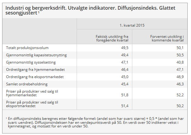Norge SSBs konjunkturbarometer for industrien faller videre.