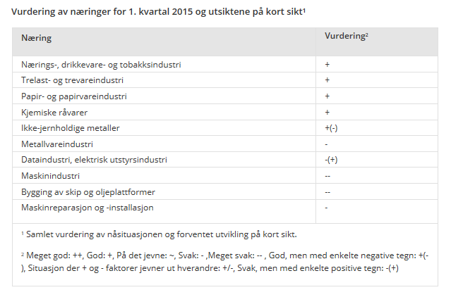 Norge SSBs konjunkturbarometer for industrien faller videre.