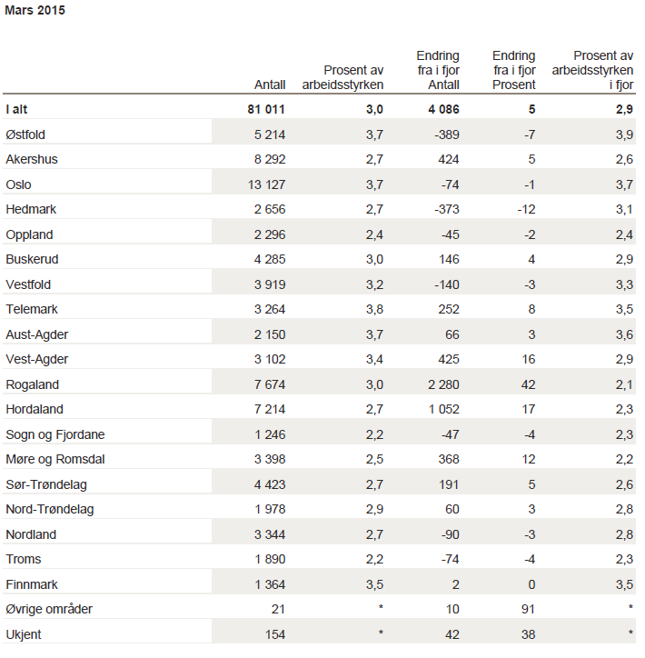 Norge arbeidsledigheten steg marginalt (noe mer i