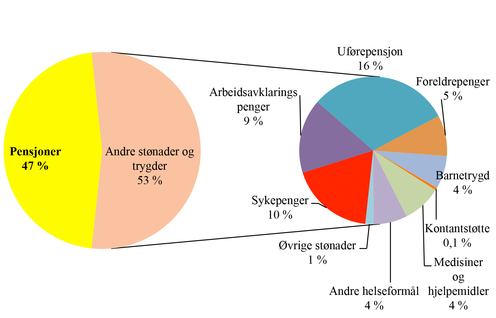 22 har vi råd til fremtiden? viktigste trygdene er arbeidsavklaringspenger, uføretrygd og sykelønn.