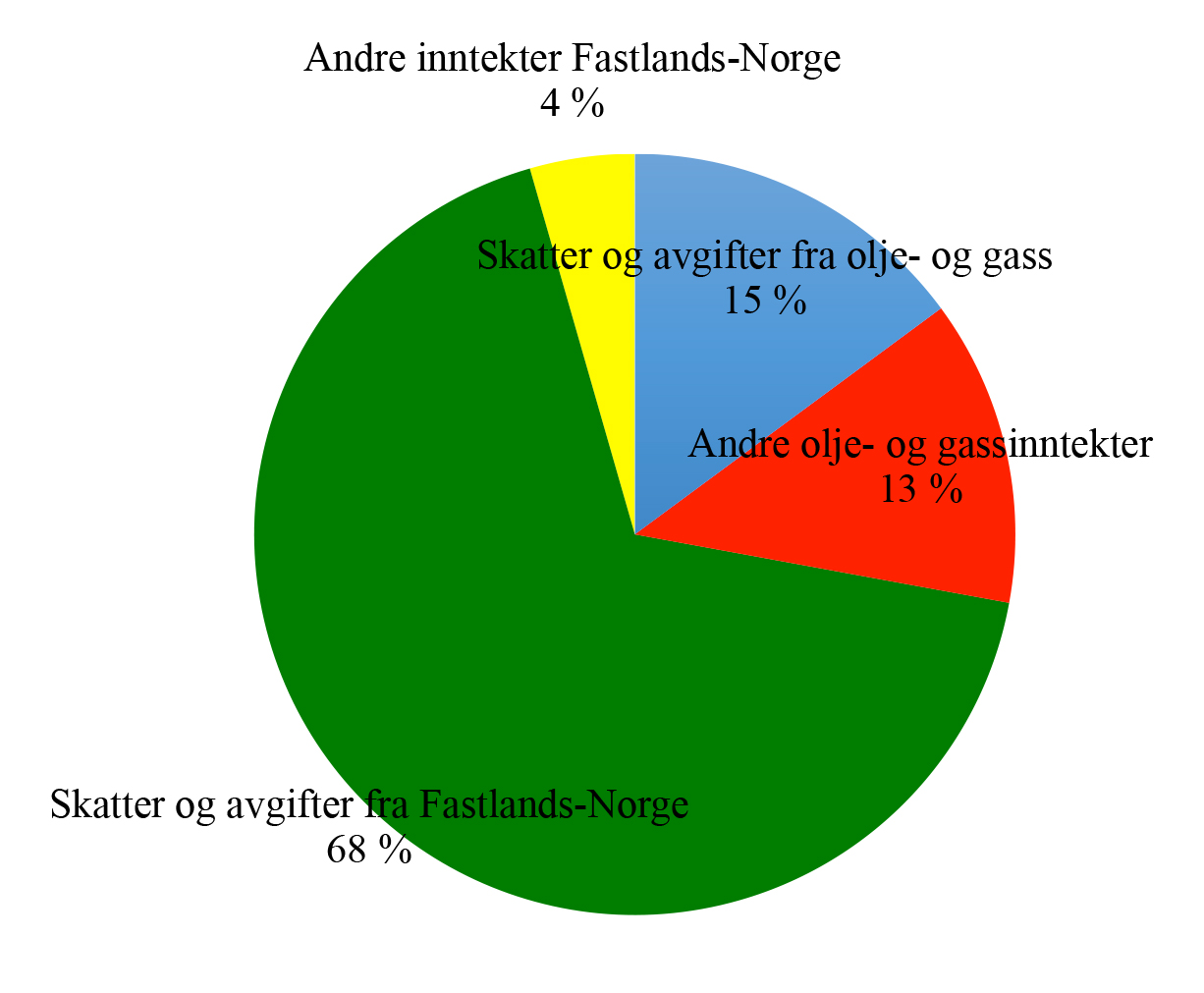 mathilde fasting 83 Hva er statsbudsjettet? Statsbudsjettet er budsjettet for den norske statens inntekter og utgifter for ett år.