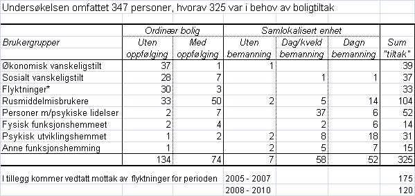 64,4 % av boligene disponeres av eldre og funksjonshemmede/utviklingshemmede. 4,9 % av boligene er psykiatriboliger oppført innenfor rammen av handlingsplan psykiatri.