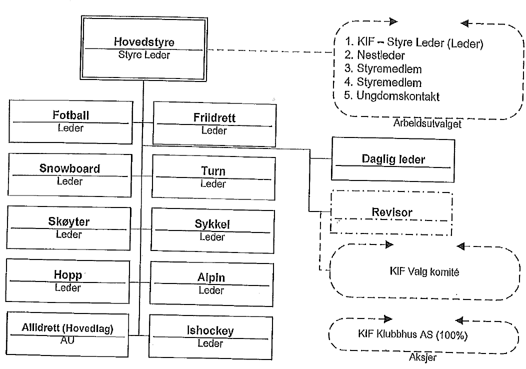 2. Organinsasjon 2.1 KIF Hovedstyre Hoedstyre bestå rav en leder og nestleder og 2-4 styremedlemmer som utgjør AU (Arbeidsutvalget). I tillegg så er alle ledere i Gruppene medlemmer av hovedstyret.