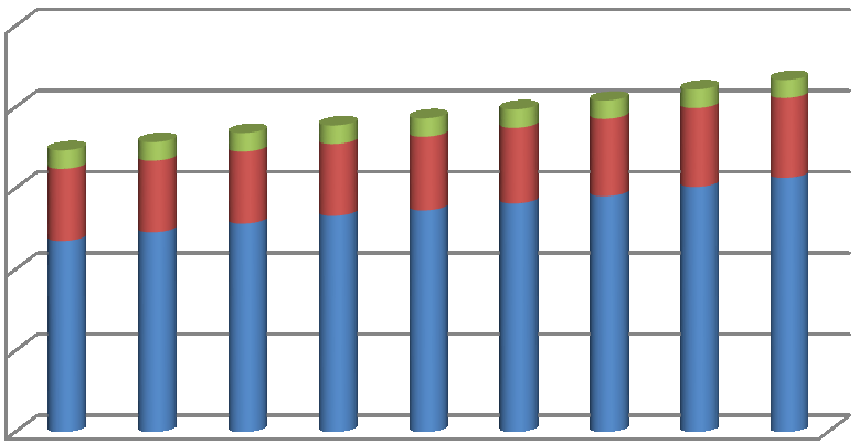 Ovenfor viser grafen antall åringer og antall 1-5 åringer for inneværende år og 2 økonomiplanperioder fremover. Grafene viser at det vil bli 7 % flere barn i den neste 8 års- perioden.