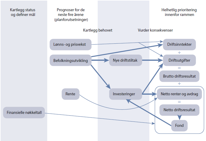 Økonomisk analyse Økonomiplanen er bindeleddet mellom den overordnede kommuneplanen og det detaljerte årsbudsjettet.