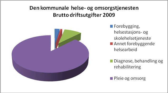 hjelp og hjemmesykepleie og 46.000 som mottar andre hjemmetjenester. Av de 143.000 årsverkene, var det ellers 4.600 legeårsverk (3,2 %), 4.200 fysioterapiårsverk (2,9 %) og 3.