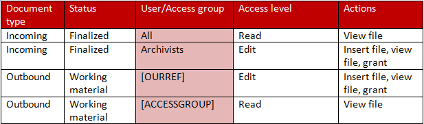 4. Hvilket rettighetsnivå skal regelen gi dem? (Access level) Rettighetsnivå indikerer hva medlemmer av gruppen kan gjøre med det aktuelle objektet.