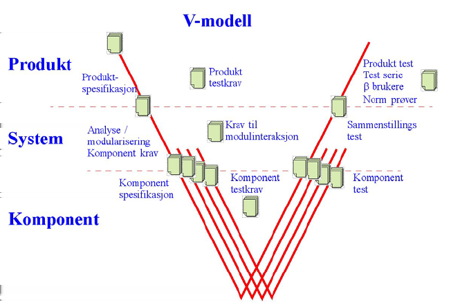 8 KAPITTEL 2. ARBEIDSMETODE Figur 2.2: Den pragmatiske v-modellen[25] 2.2 Den pragmatiske V-modellen I praktisk bruk av v-modellen i industrien, blir ofte v-modellen for detaljert.