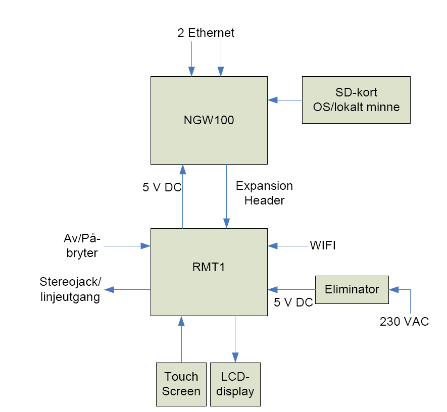 40 KAPITTEL 6. DESIGN Figur 6.1: Overordnet design NGW100 + RMT1 6.1.2 Tilleggskort: RMT1 fra Mediama Technologies RMT1 er laget for å utvide funksjonaliteten til NGW100 på en enkel måte.