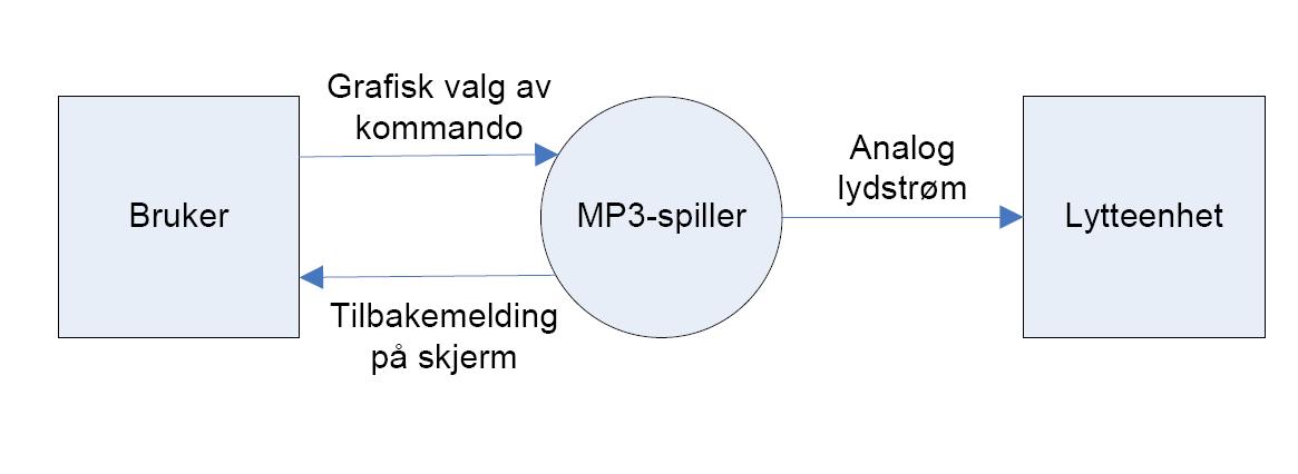 42 KAPITTEL 6. DESIGN Figur 6.3: Flytdiagram - Hele systemet Figur 6.4: Flytdiagram - MP3-spiller 6.2 Programvare-moduler En skal nå ta for seg modularisering av MP3-spilleren.