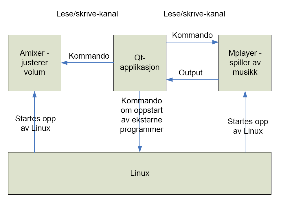 7.3. OPPBYGGING AV KODE 51 Figur 7.2: Kommunikasjon mellom Qt, Linux og eksterne programmer et knappetrykk for neste sang på det trykkfølsomme panelet eller at timeren har telt et nytt sekund.