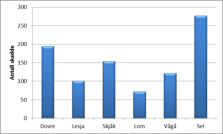 Diagram: Dødsulykker i veitrafikken fordelt på ulykkessted, 1999-2013 Antall dødsulykker i veitrafikken i Nord-Gudbrandsdal 1999-2013 fordelt på kommune der ulykken skjedde.