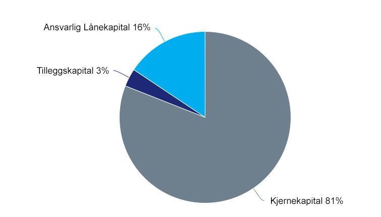 Utestående OmF har følgelig blitt redusert til 151 milliarder kroner (inklusive verdien av sikringsinstrumenter) per 30.