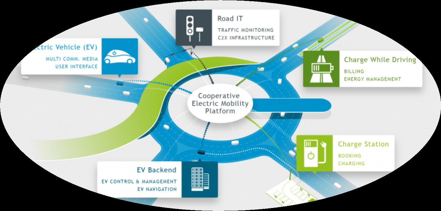 Figur 3: Illustrasjon av eco-fev IT-plattform for elektrisk mobilitet (Kilde: www.eco-fev.eu/vision-and-mission.