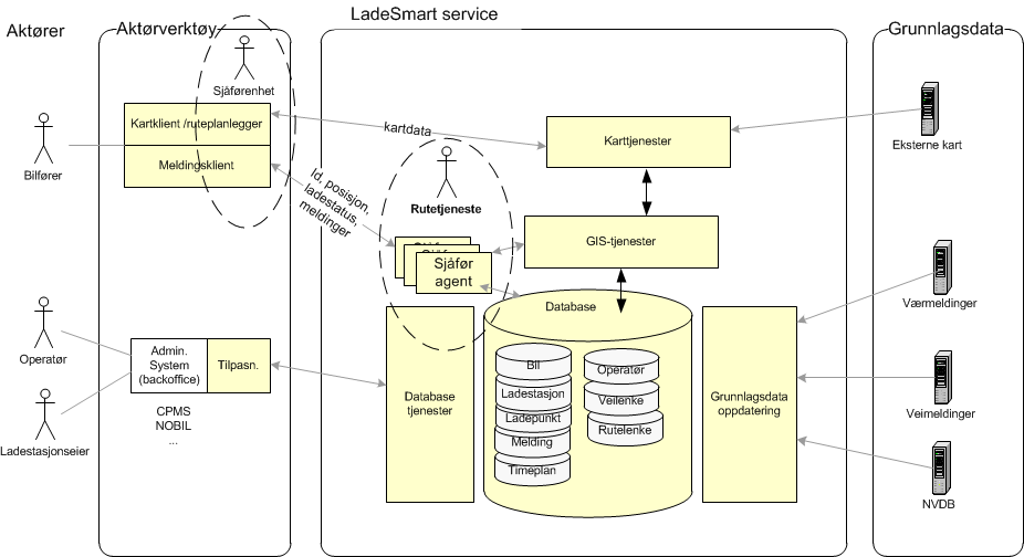 ideen her er at en sentral LadeSmart service inneholder alle relevante data, som kombineres med tilpasningkode hos hver enkelt aktør.