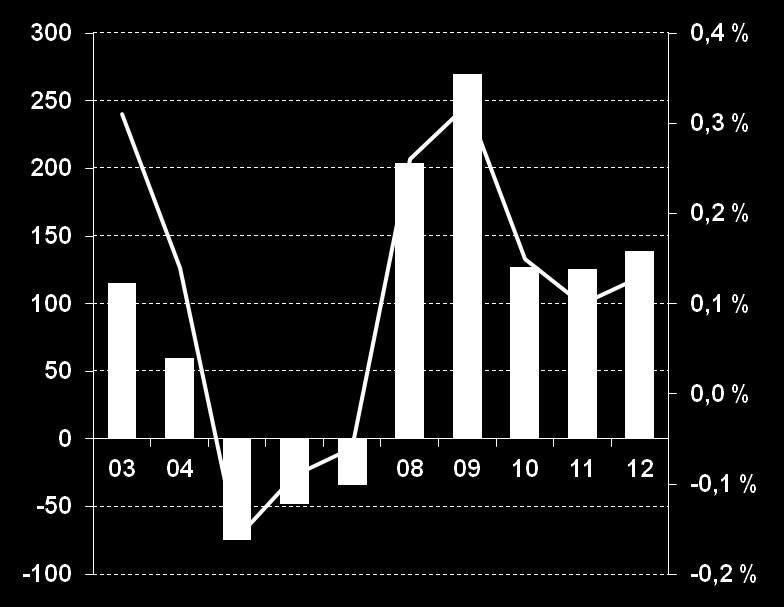 Banken har tatt høyde for noe økte tap fremover Opp fra svært lave nivå i 2011 / 2012 Lave tap 2011 / 2012 i forhold til forventet tapsnivå over en konjunktursyklus (tap i MNOK og i % av utlån)