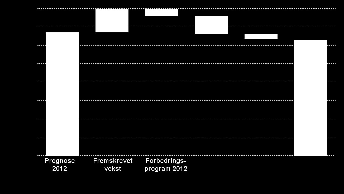 Betydelig effekt i 2013 av tiltak gjennomført i 2012 Målsatt kostnadsutvikling morbank 2012 2013 Total