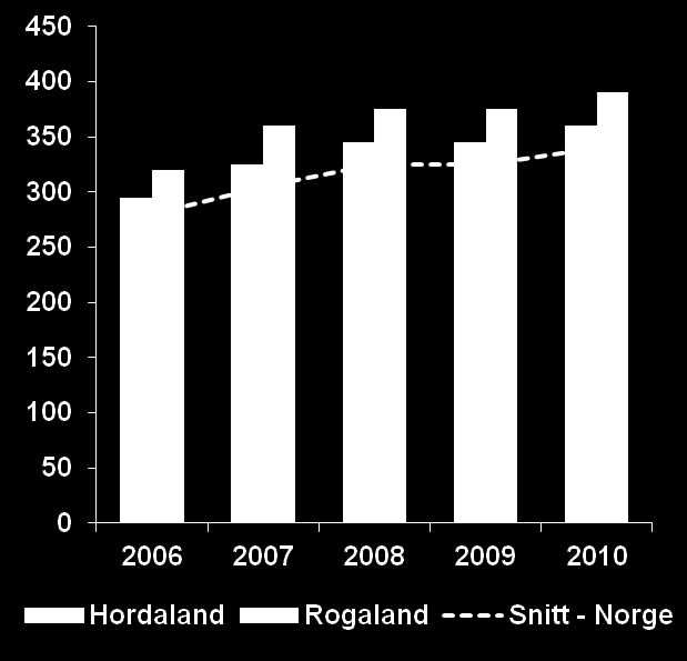 Regionen gir banken tilgang til et attraktivt og solid kundegrunnlag i privatmarkedet Høyere gjennomsnittsinntekt på Vestlandet enn ellers i