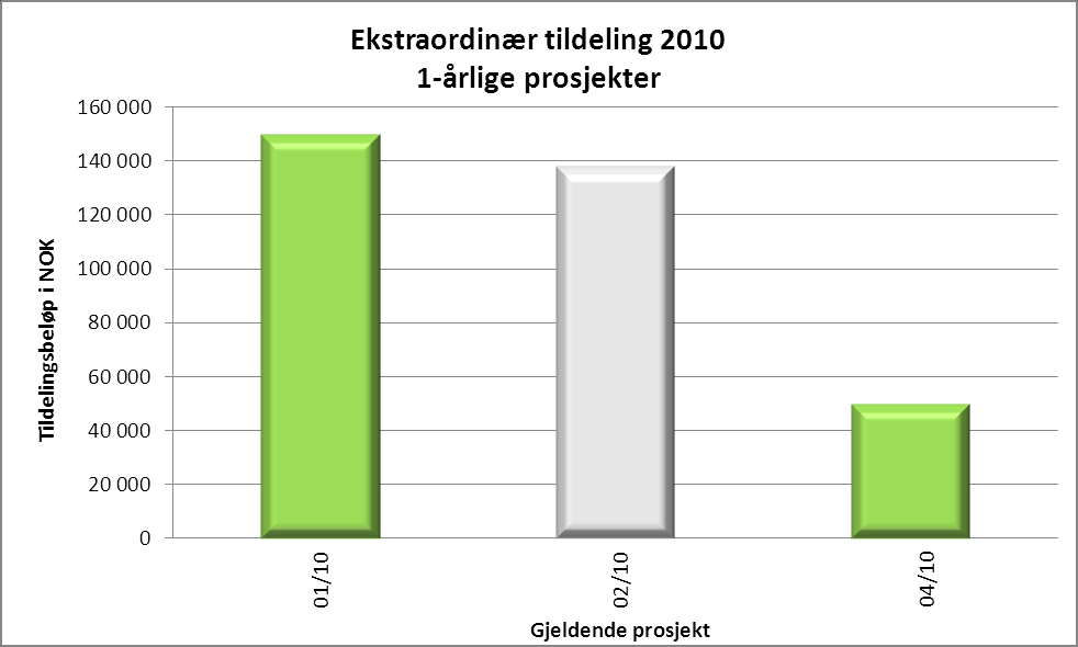 Figur 3 Oversikt over tildelte prosjekter i 2009. Av totalt 4 søkere i 2010, var det 3 prosjekter som fikk tildelt totalt 338 000 kroner.