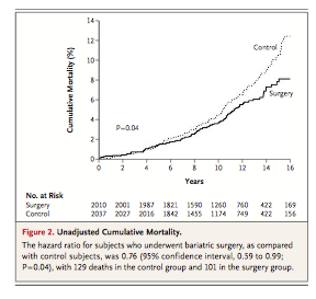Redusert total dødelighet etter gjennomgått bariatrisk